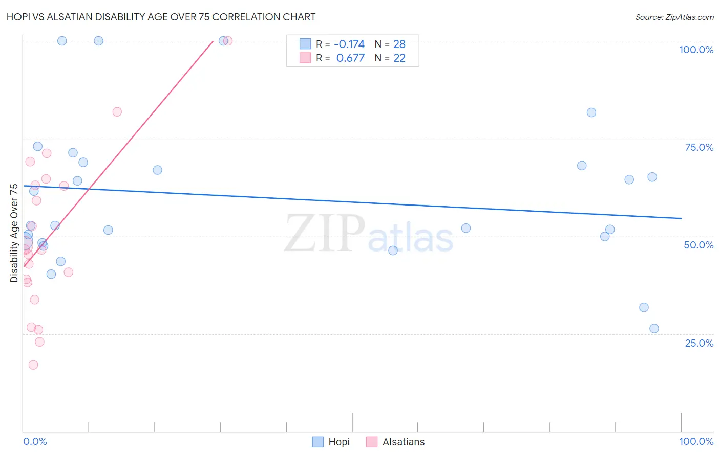 Hopi vs Alsatian Disability Age Over 75