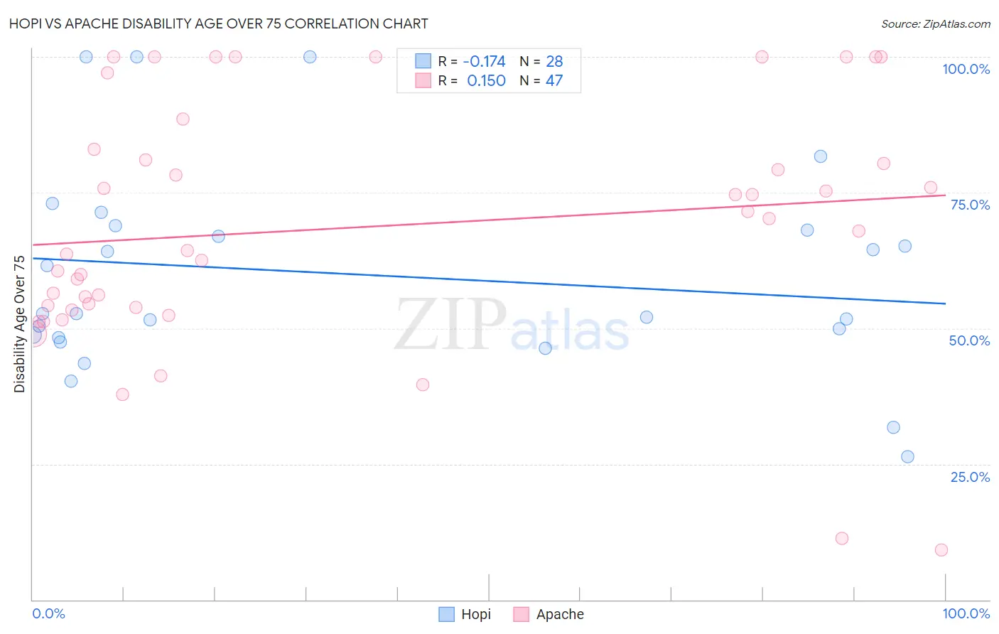 Hopi vs Apache Disability Age Over 75