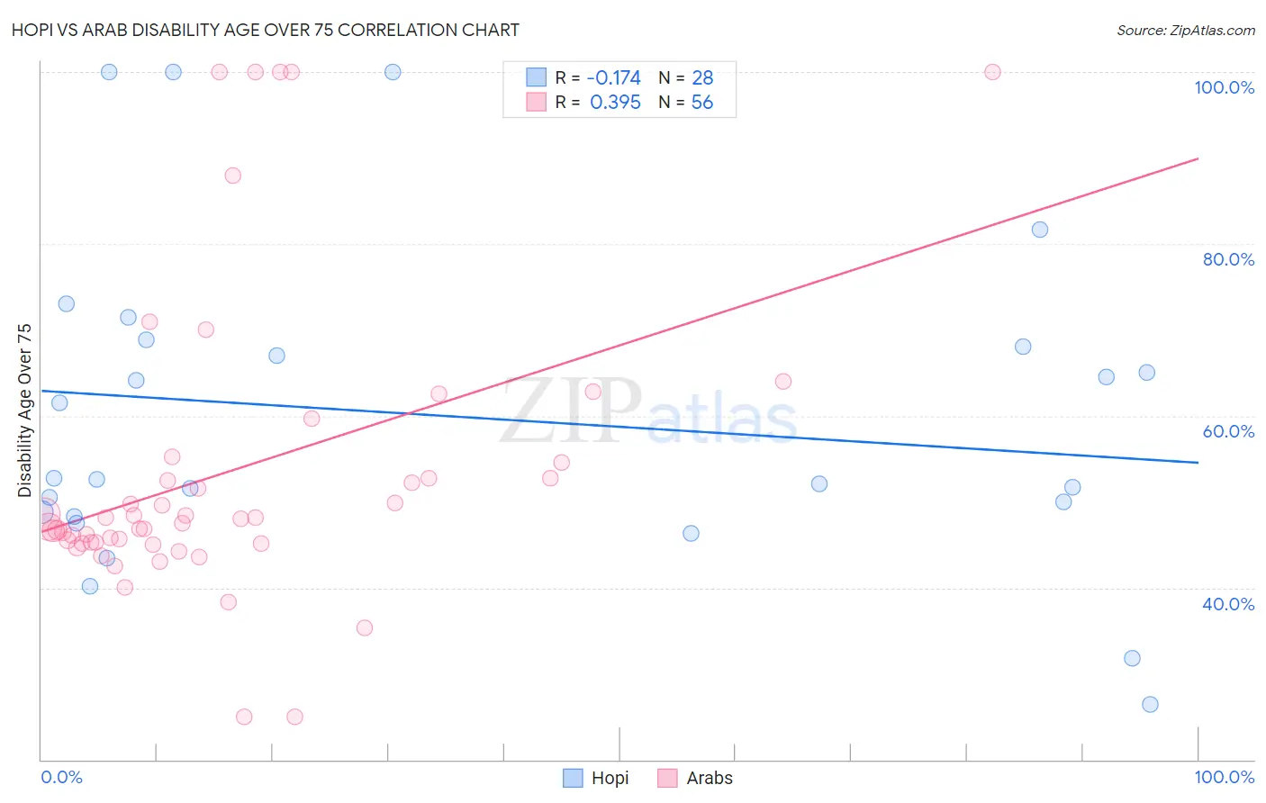 Hopi vs Arab Disability Age Over 75