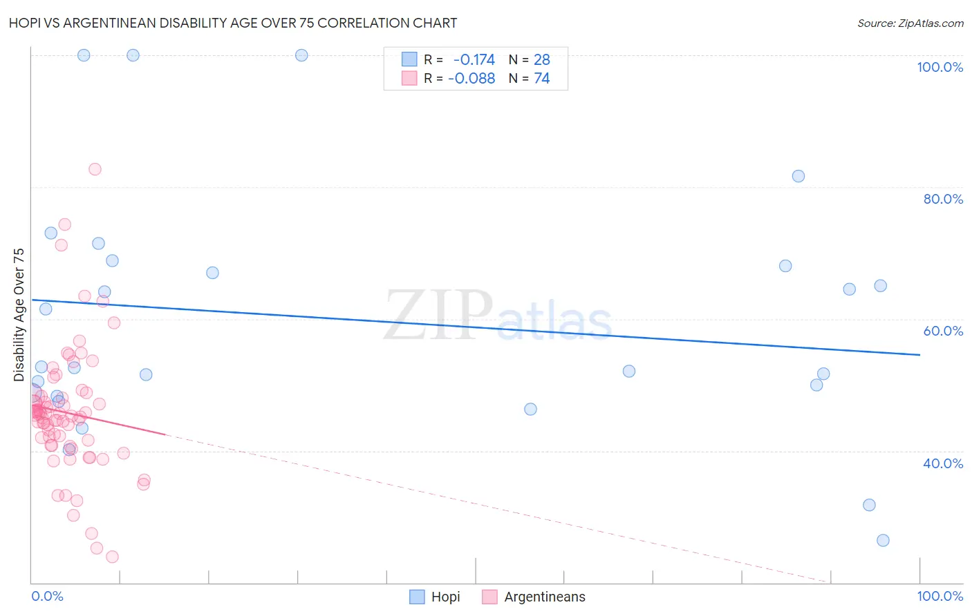 Hopi vs Argentinean Disability Age Over 75
