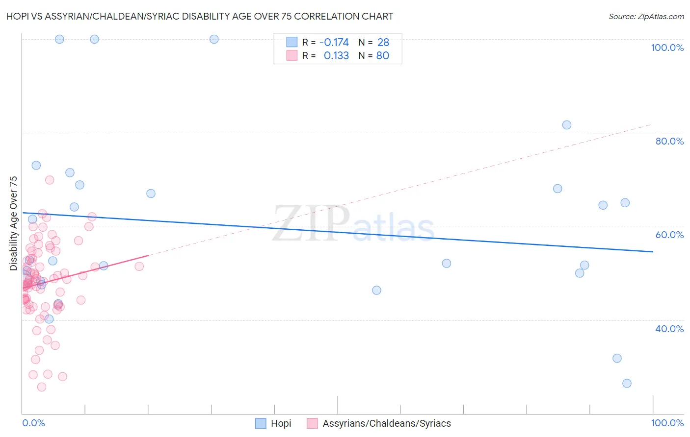 Hopi vs Assyrian/Chaldean/Syriac Disability Age Over 75