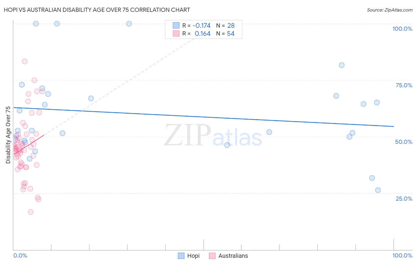 Hopi vs Australian Disability Age Over 75