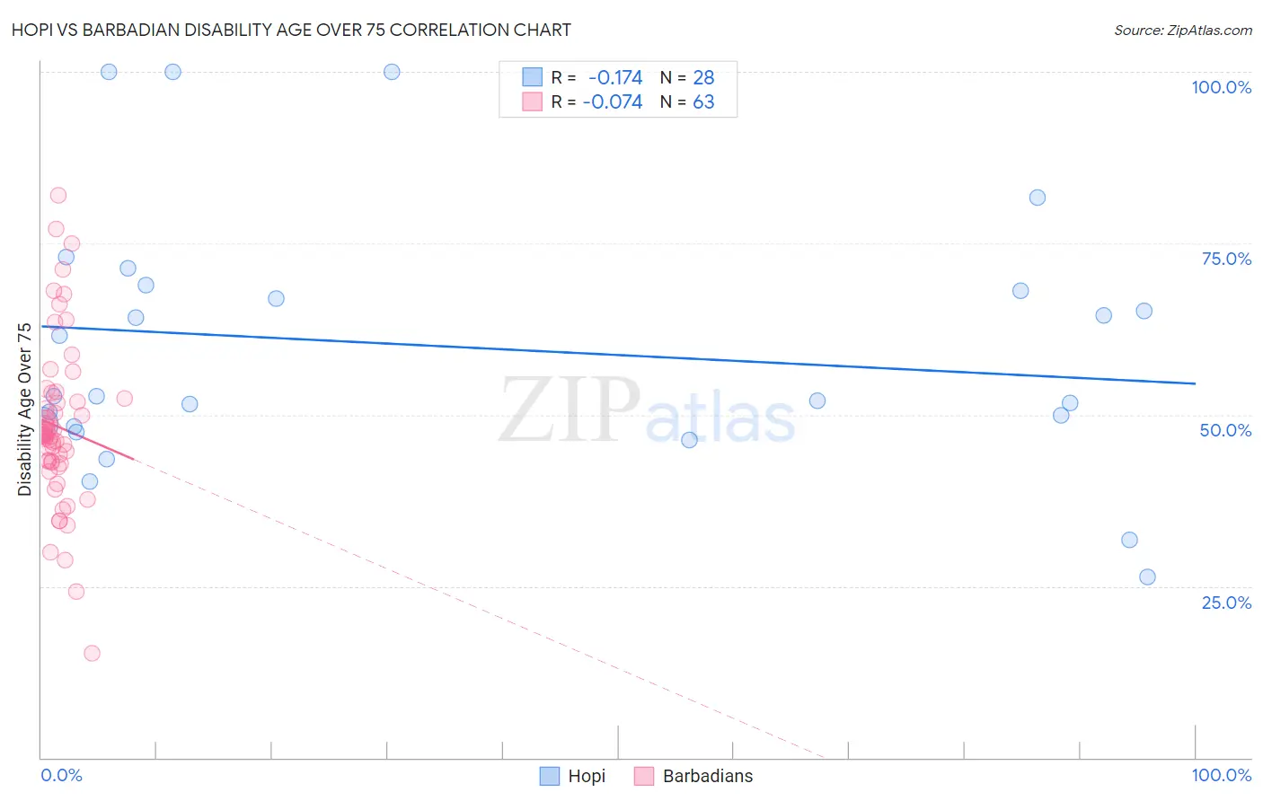 Hopi vs Barbadian Disability Age Over 75