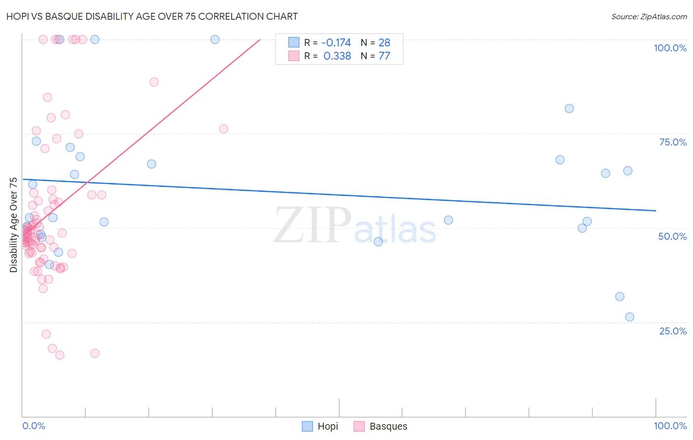 Hopi vs Basque Disability Age Over 75