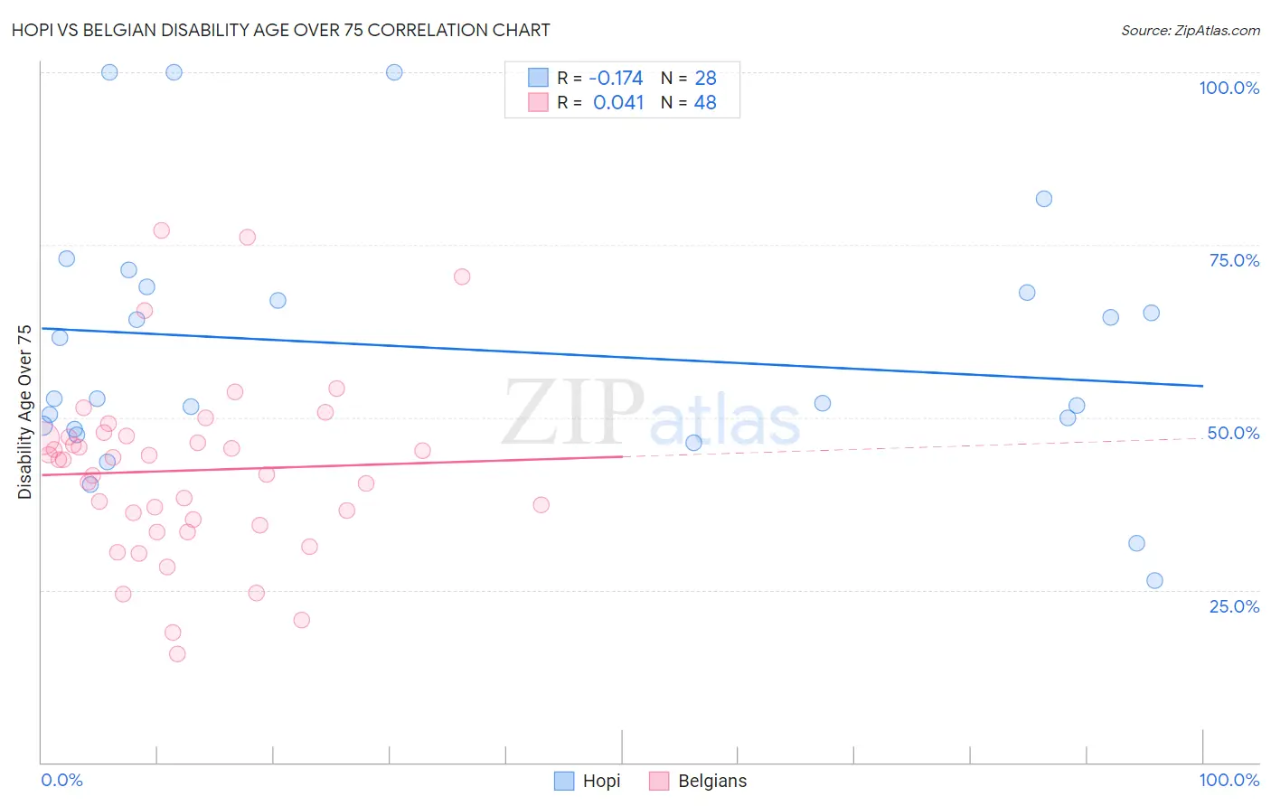 Hopi vs Belgian Disability Age Over 75