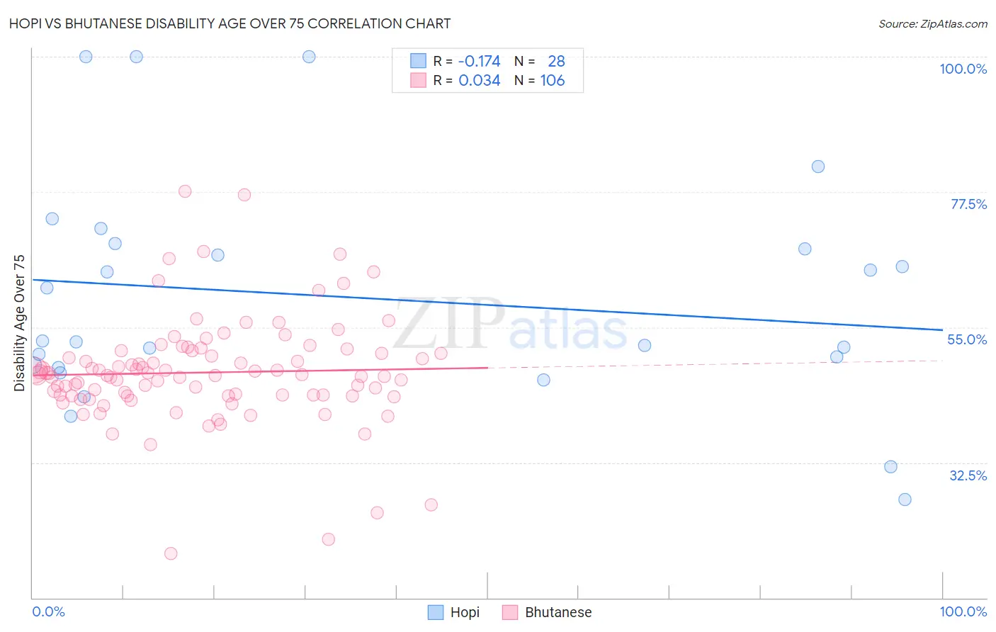 Hopi vs Bhutanese Disability Age Over 75