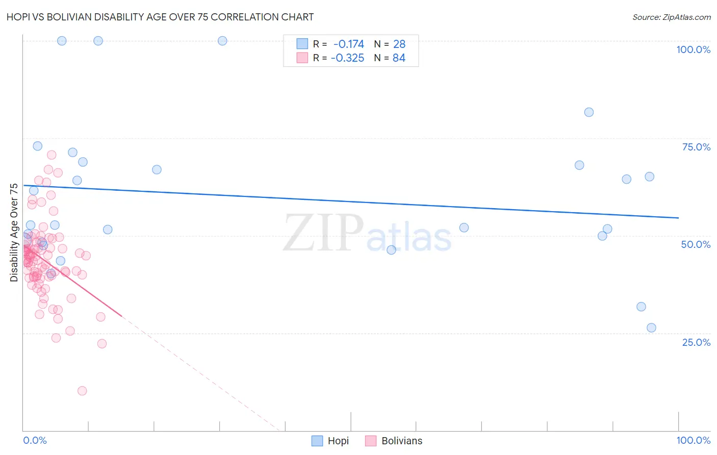 Hopi vs Bolivian Disability Age Over 75