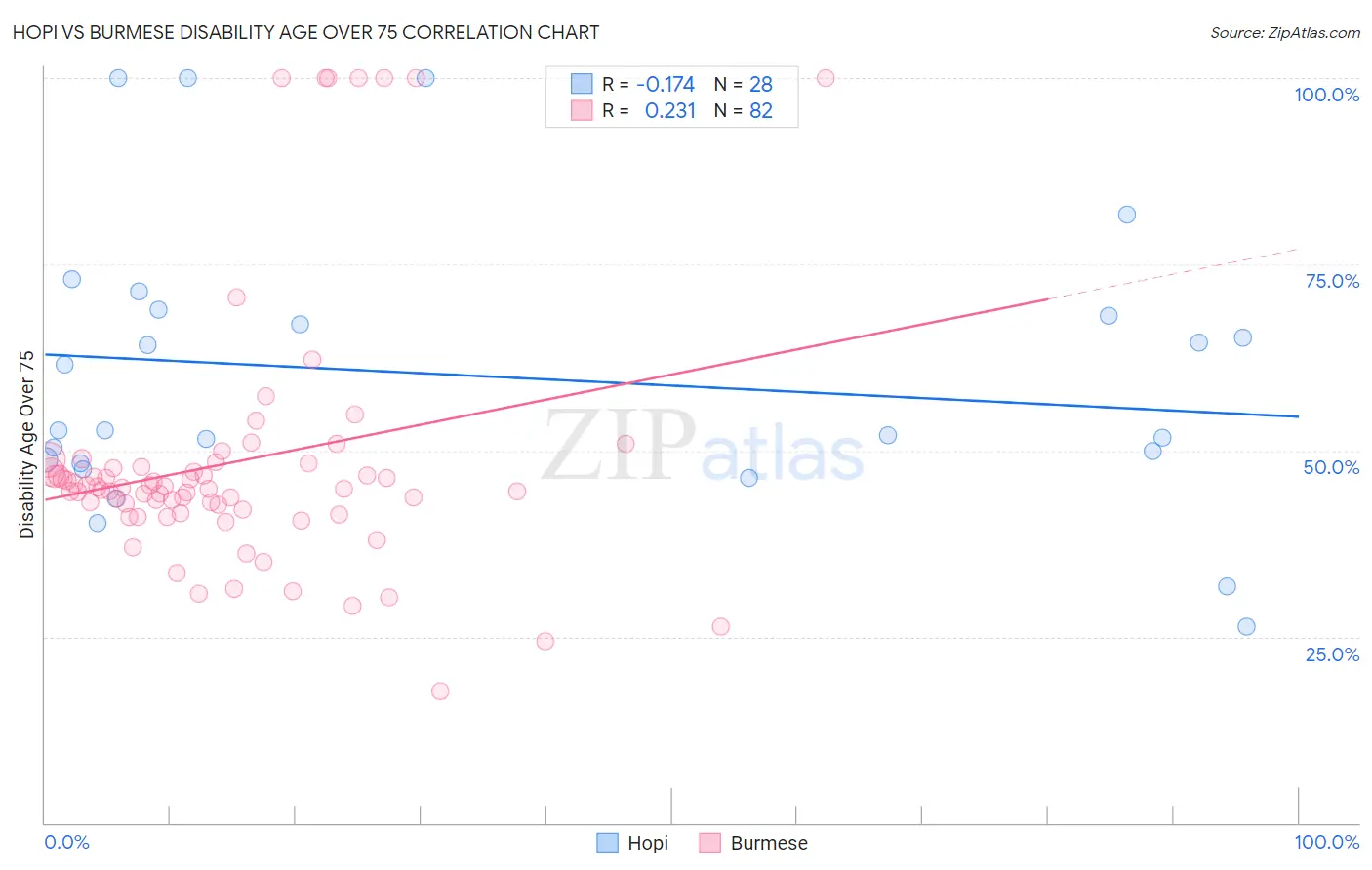 Hopi vs Burmese Disability Age Over 75