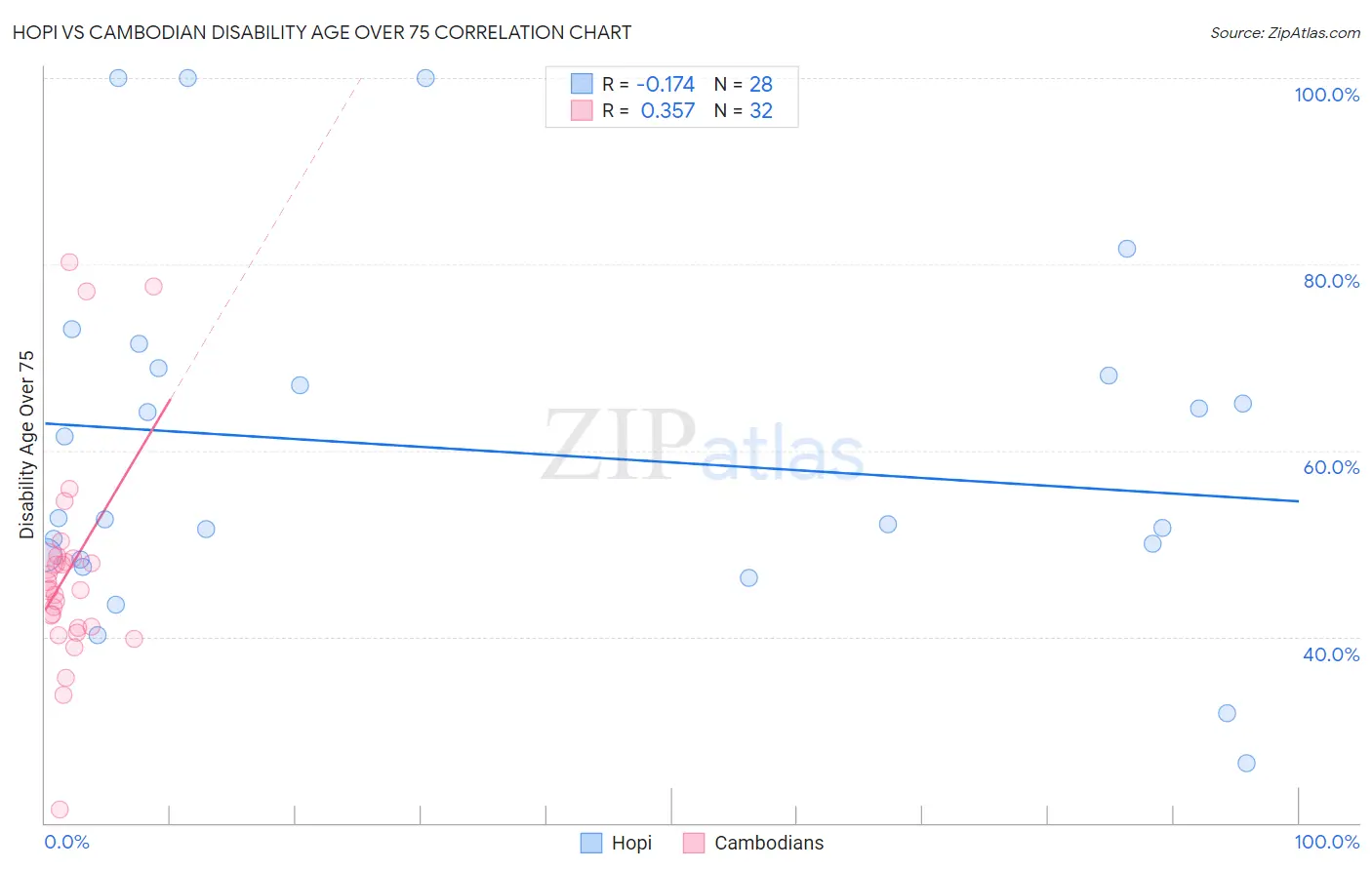 Hopi vs Cambodian Disability Age Over 75