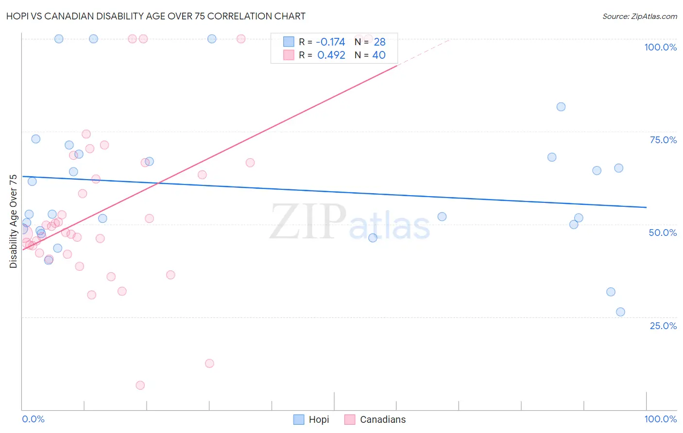 Hopi vs Canadian Disability Age Over 75