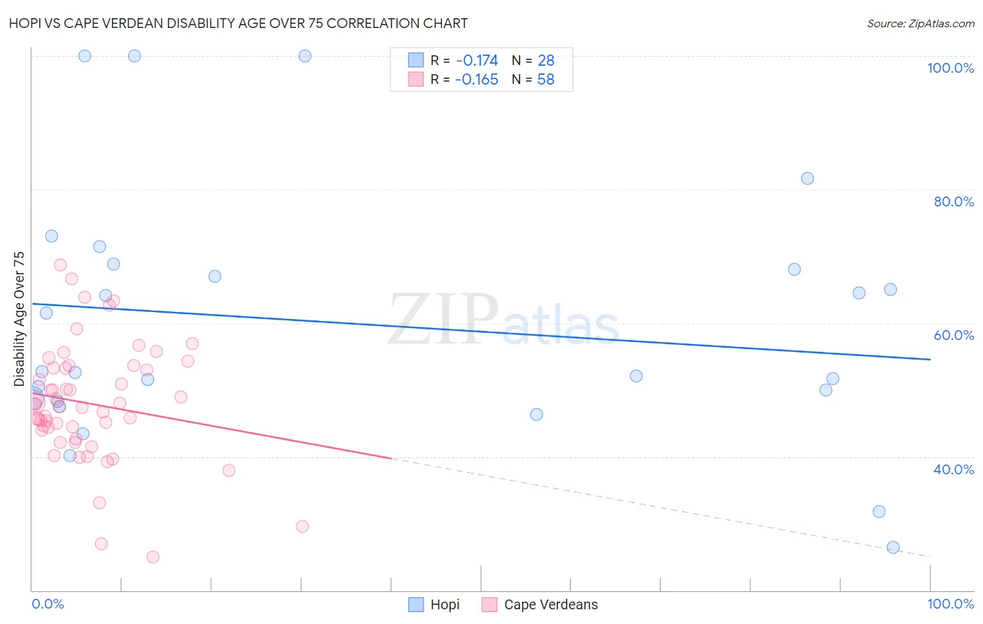 Hopi vs Cape Verdean Disability Age Over 75