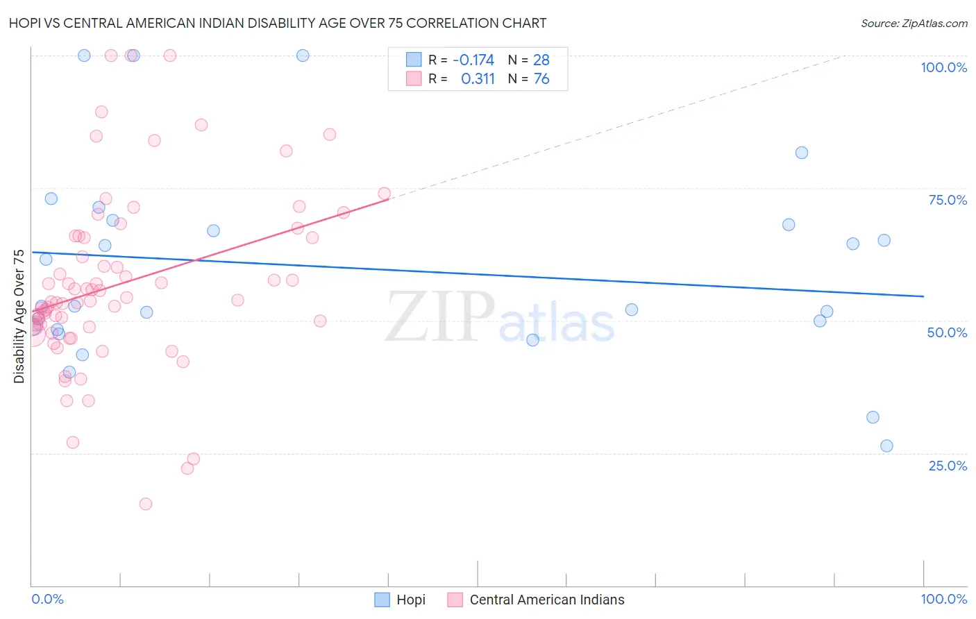 Hopi vs Central American Indian Disability Age Over 75