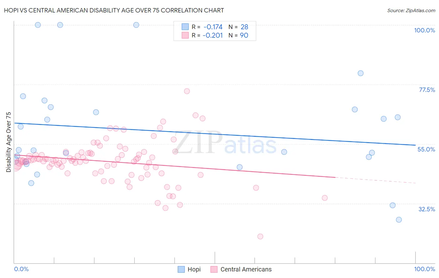 Hopi vs Central American Disability Age Over 75