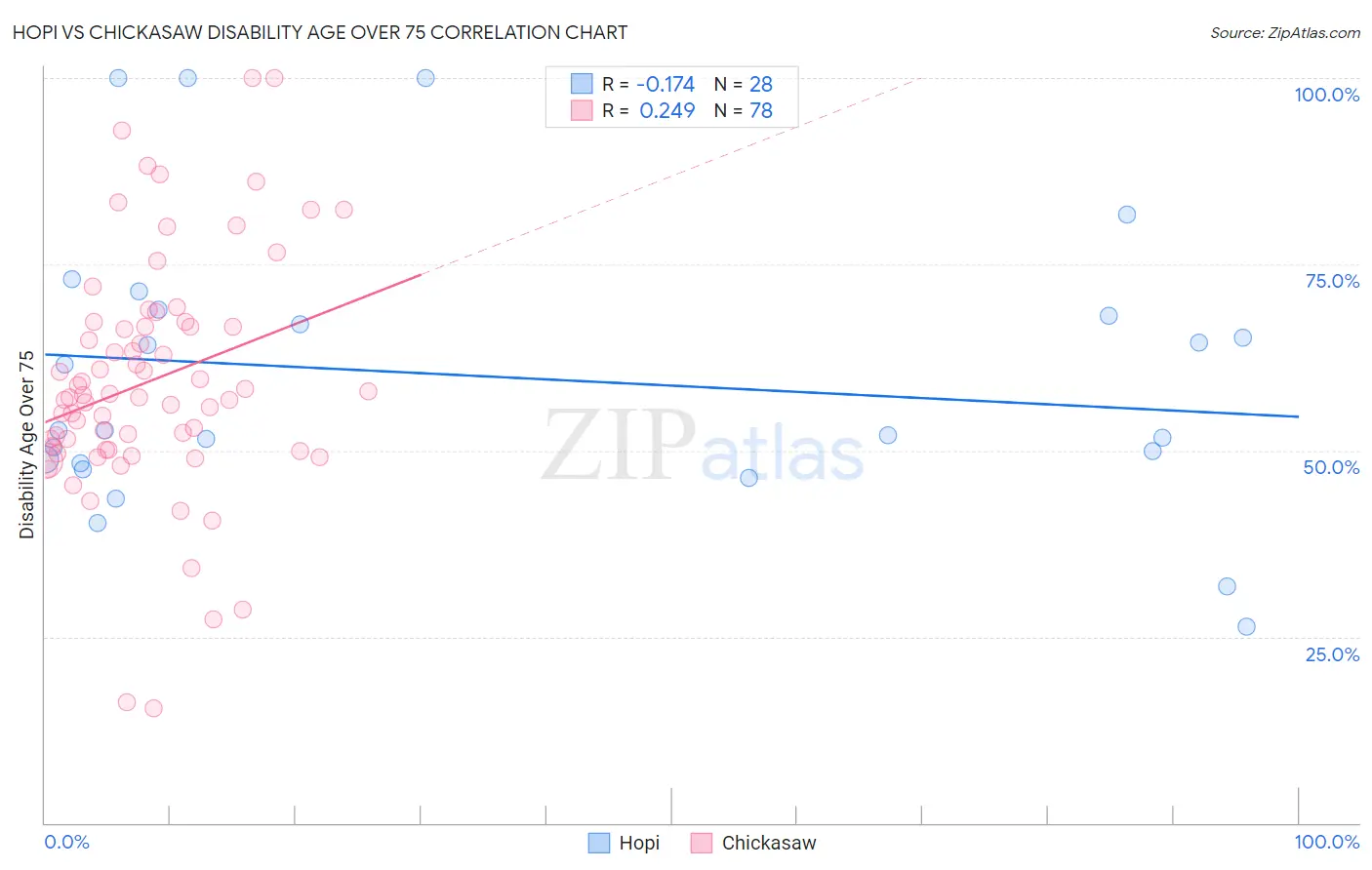 Hopi vs Chickasaw Disability Age Over 75