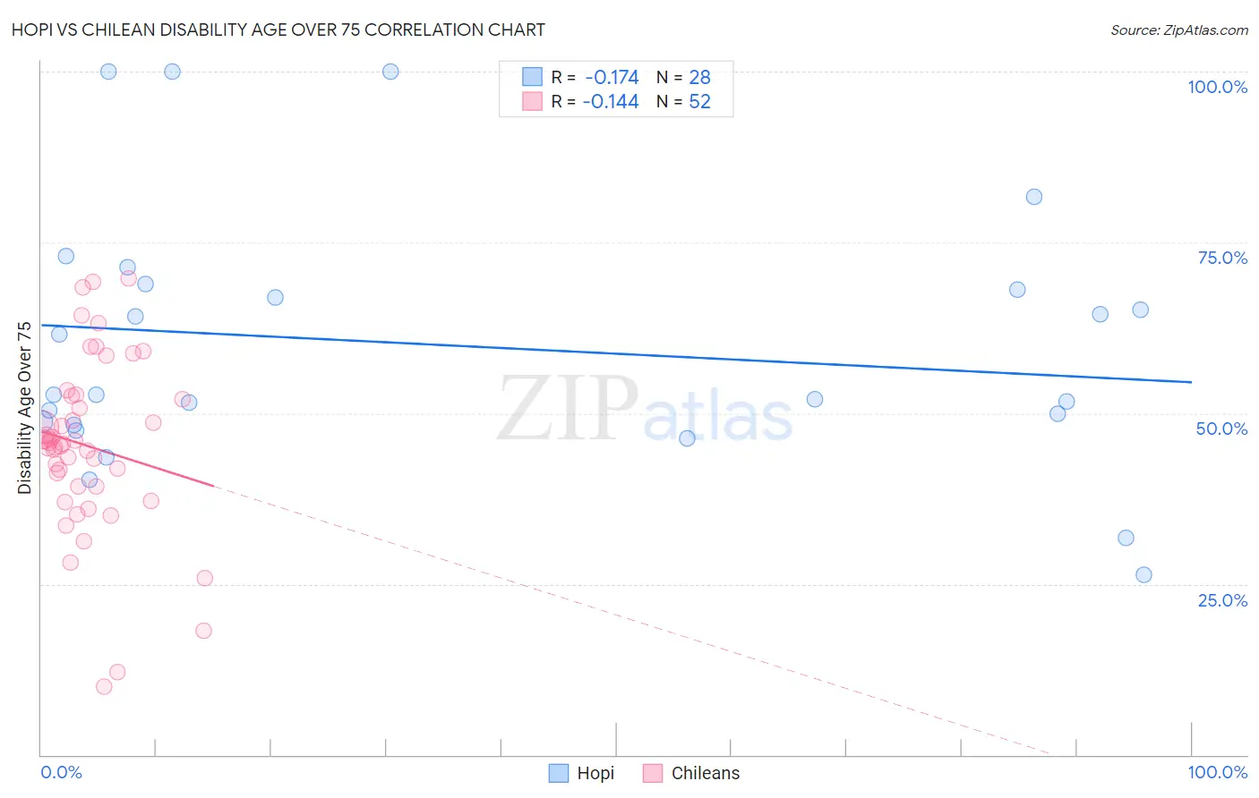 Hopi vs Chilean Disability Age Over 75