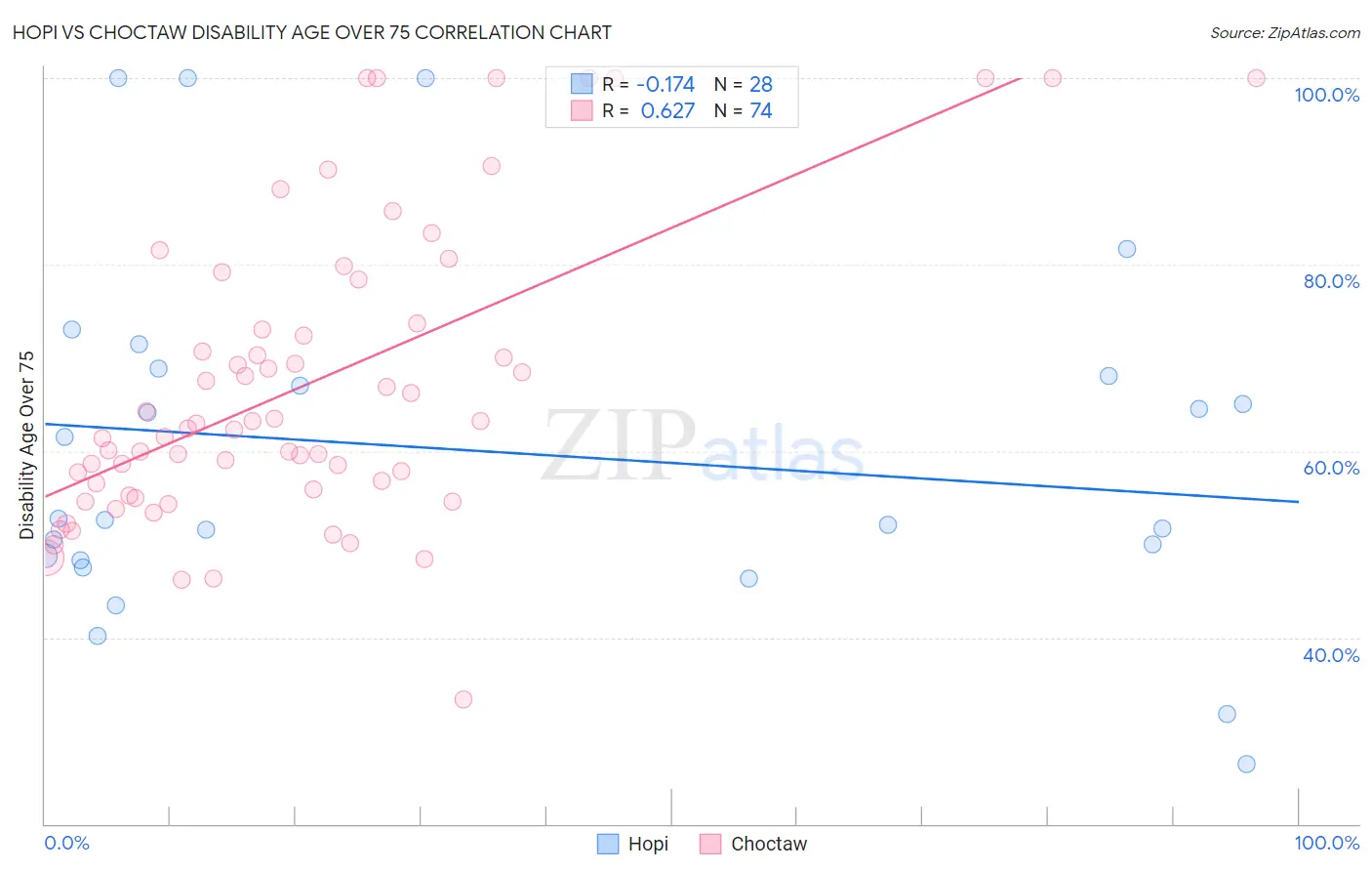 Hopi vs Choctaw Disability Age Over 75