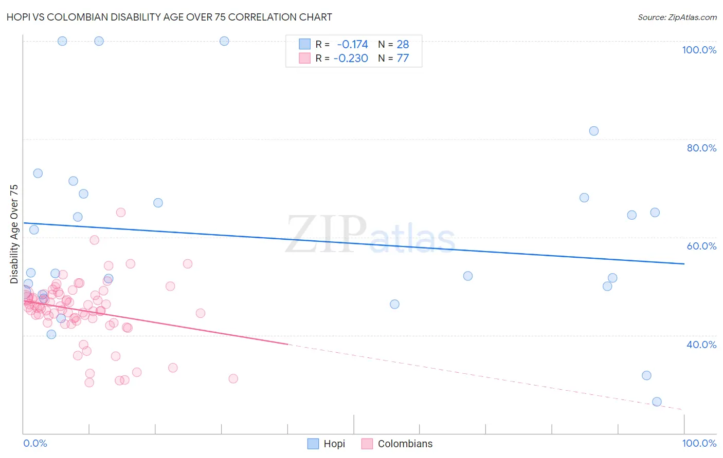 Hopi vs Colombian Disability Age Over 75