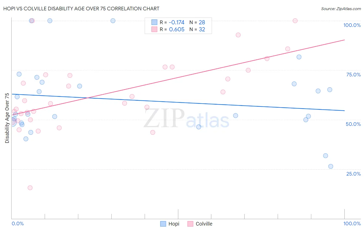Hopi vs Colville Disability Age Over 75