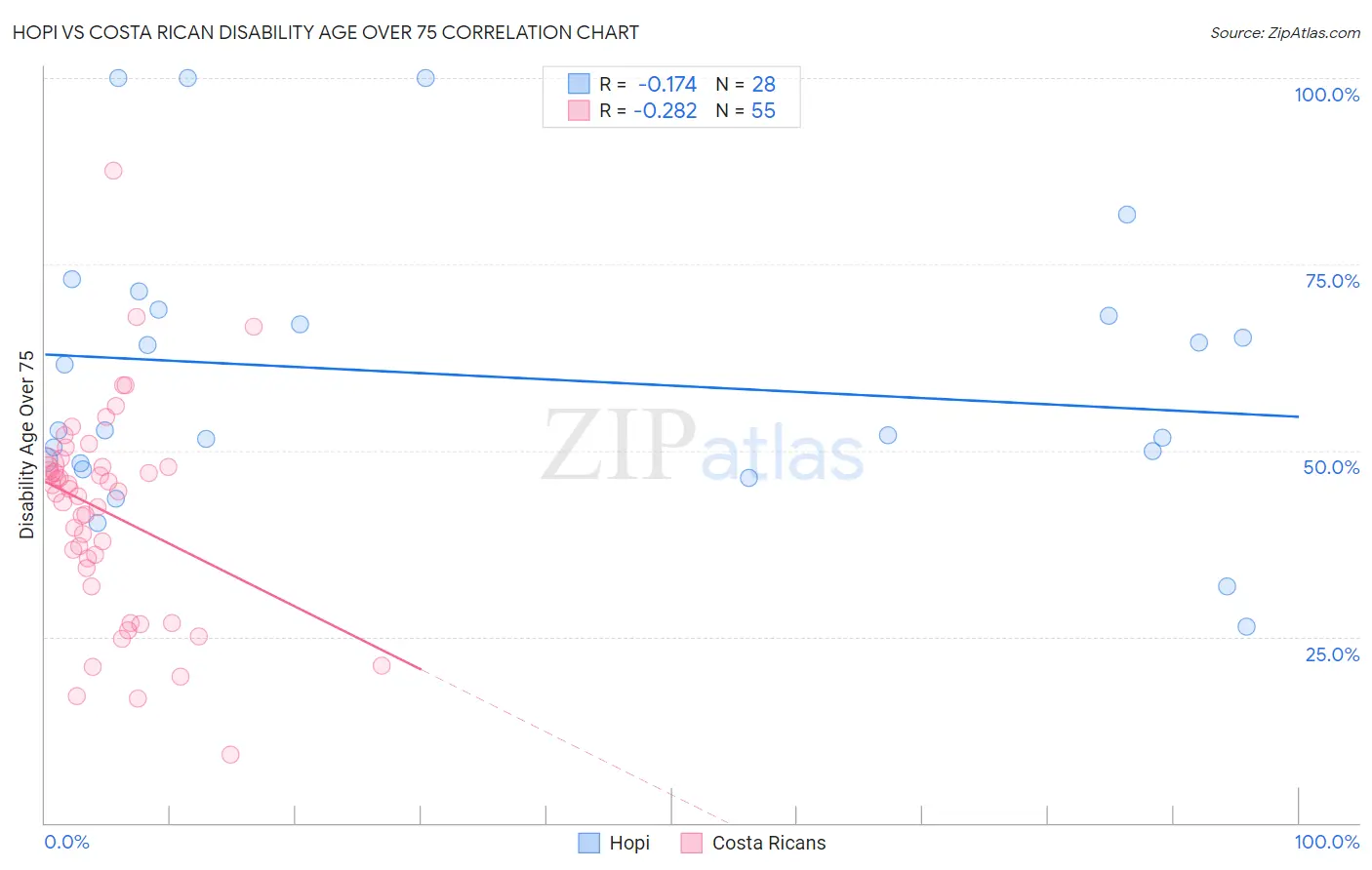 Hopi vs Costa Rican Disability Age Over 75