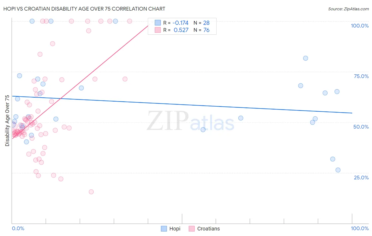 Hopi vs Croatian Disability Age Over 75