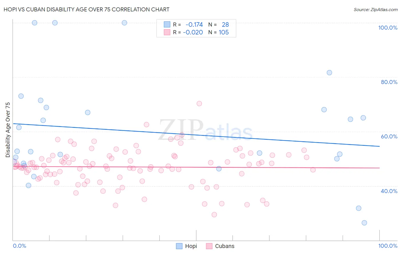 Hopi vs Cuban Disability Age Over 75