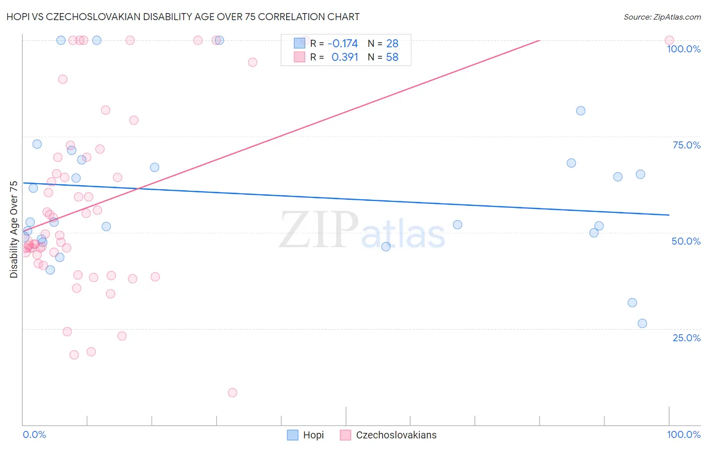 Hopi vs Czechoslovakian Disability Age Over 75