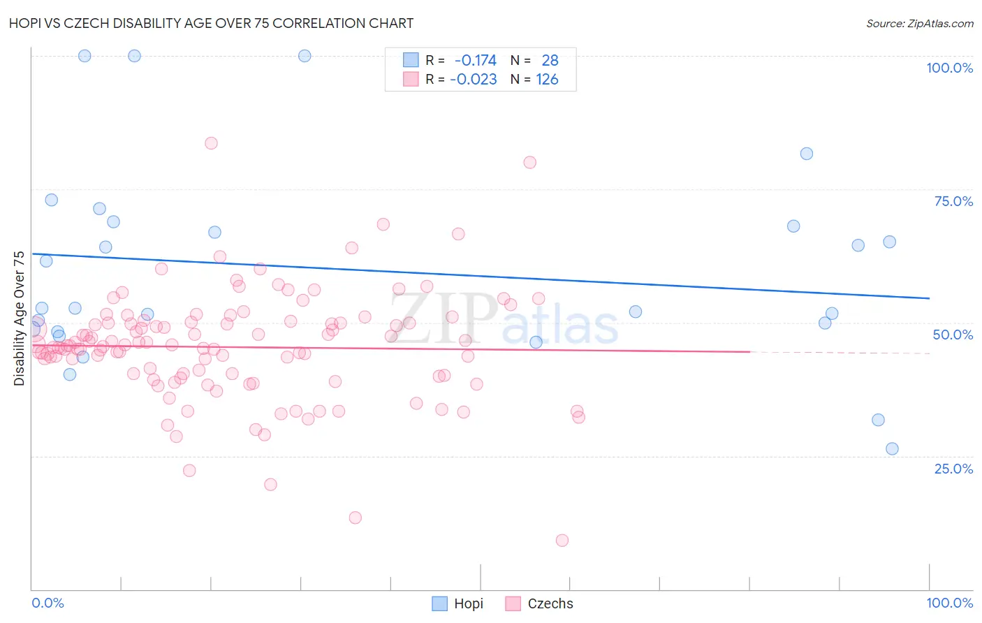 Hopi vs Czech Disability Age Over 75