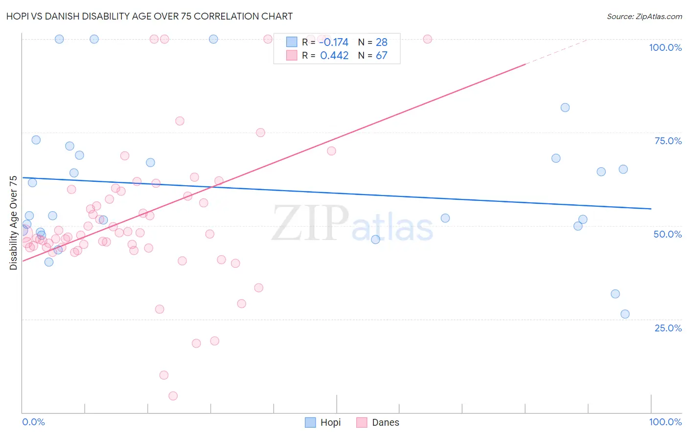 Hopi vs Danish Disability Age Over 75