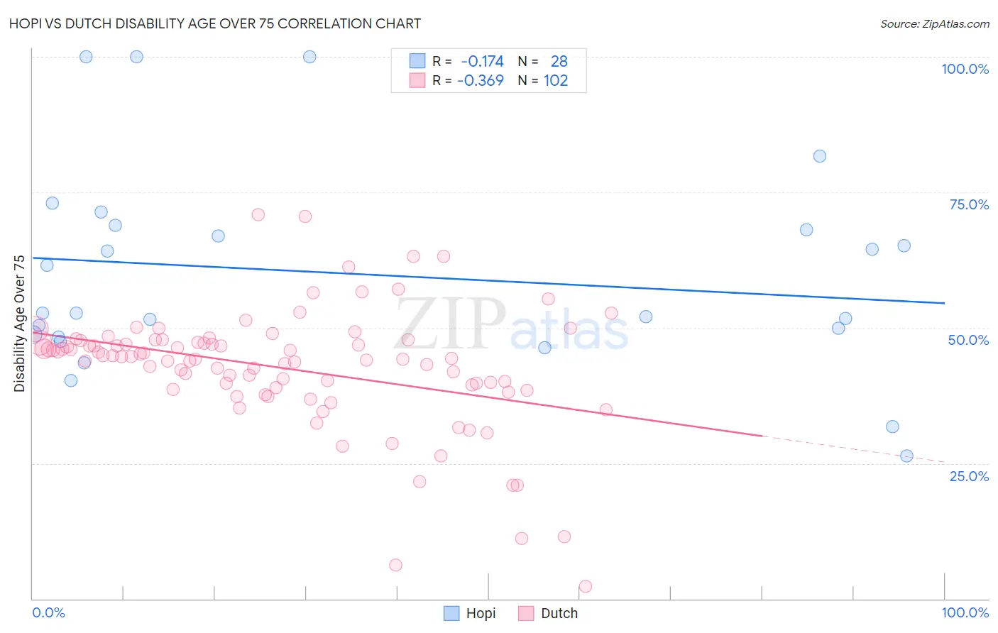 Hopi vs Dutch Disability Age Over 75