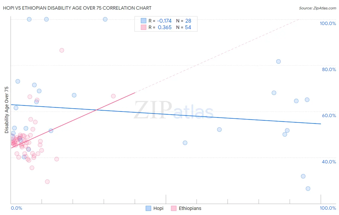 Hopi vs Ethiopian Disability Age Over 75