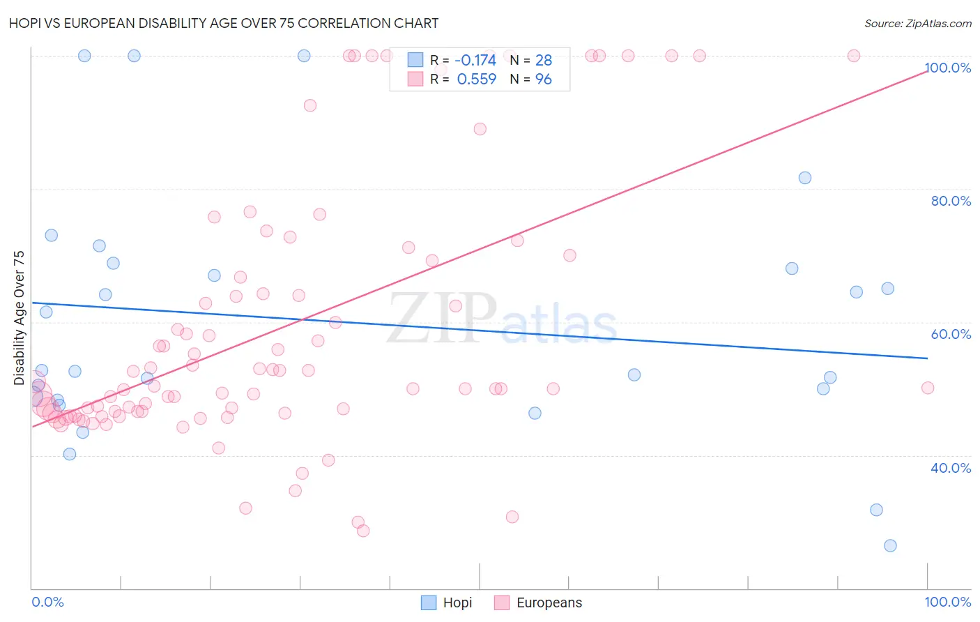 Hopi vs European Disability Age Over 75