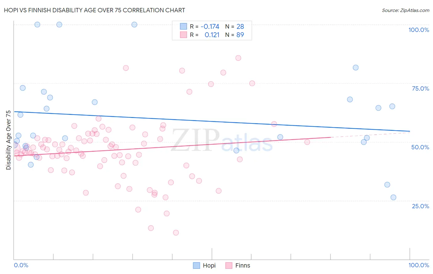 Hopi vs Finnish Disability Age Over 75