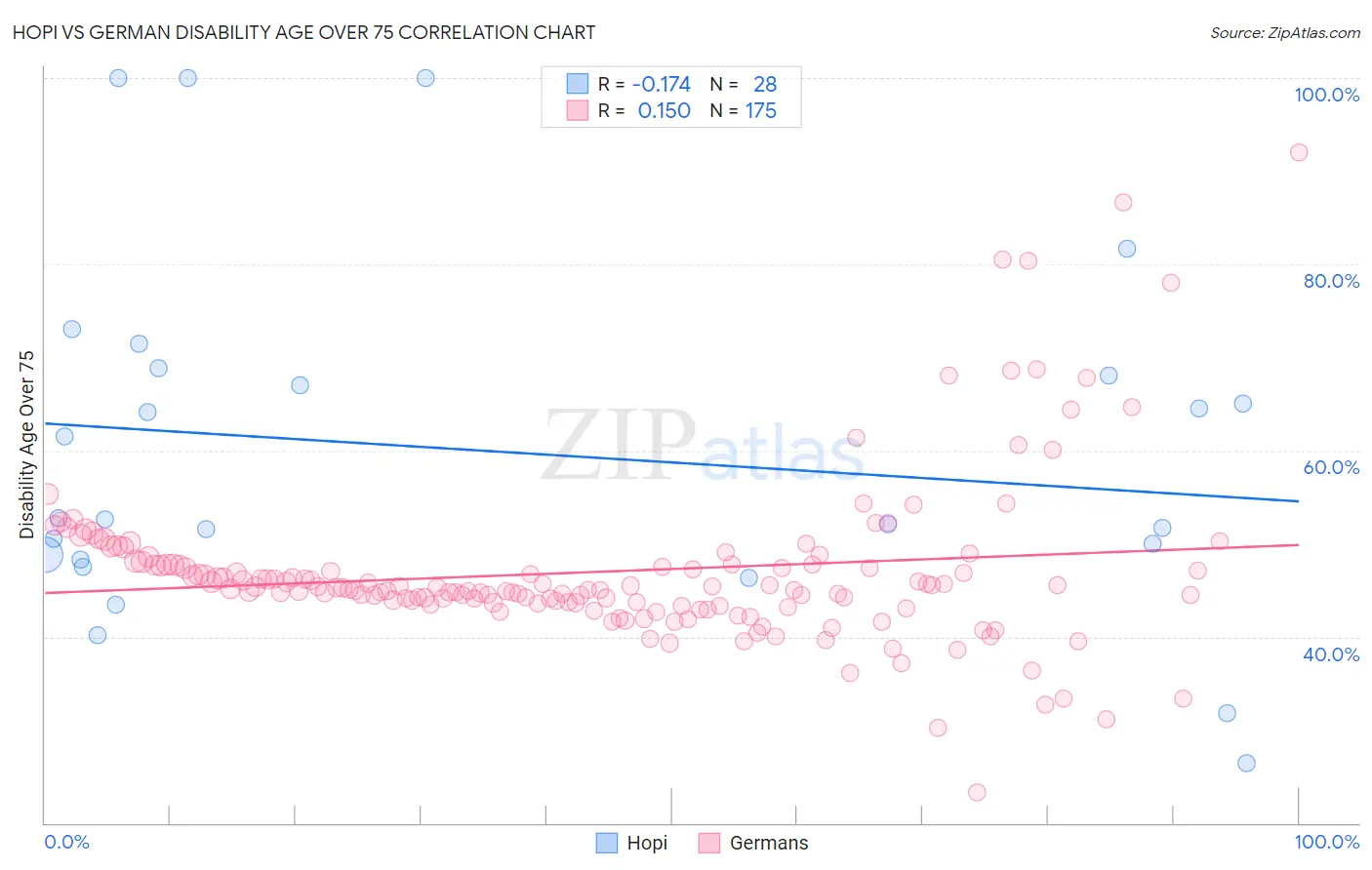 Hopi vs German Disability Age Over 75