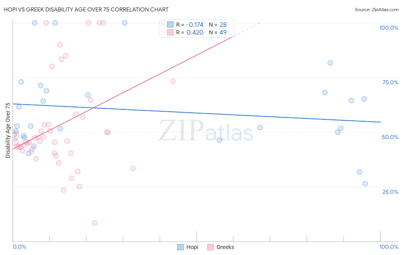 Hopi vs Greek Disability Age Over 75