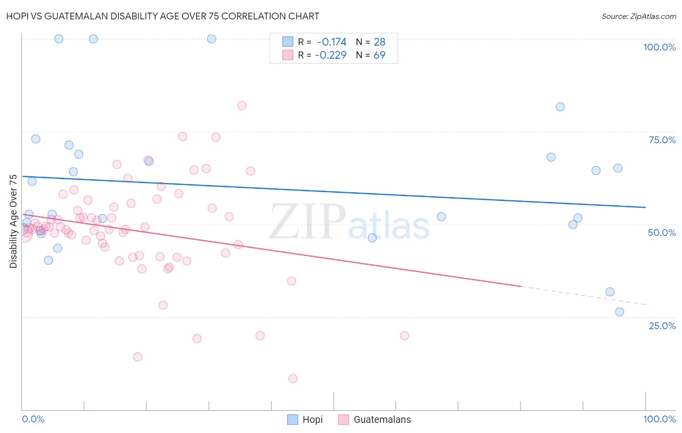 Hopi vs Guatemalan Disability Age Over 75