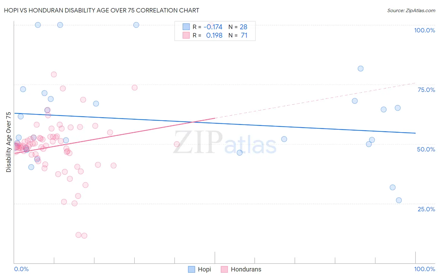 Hopi vs Honduran Disability Age Over 75