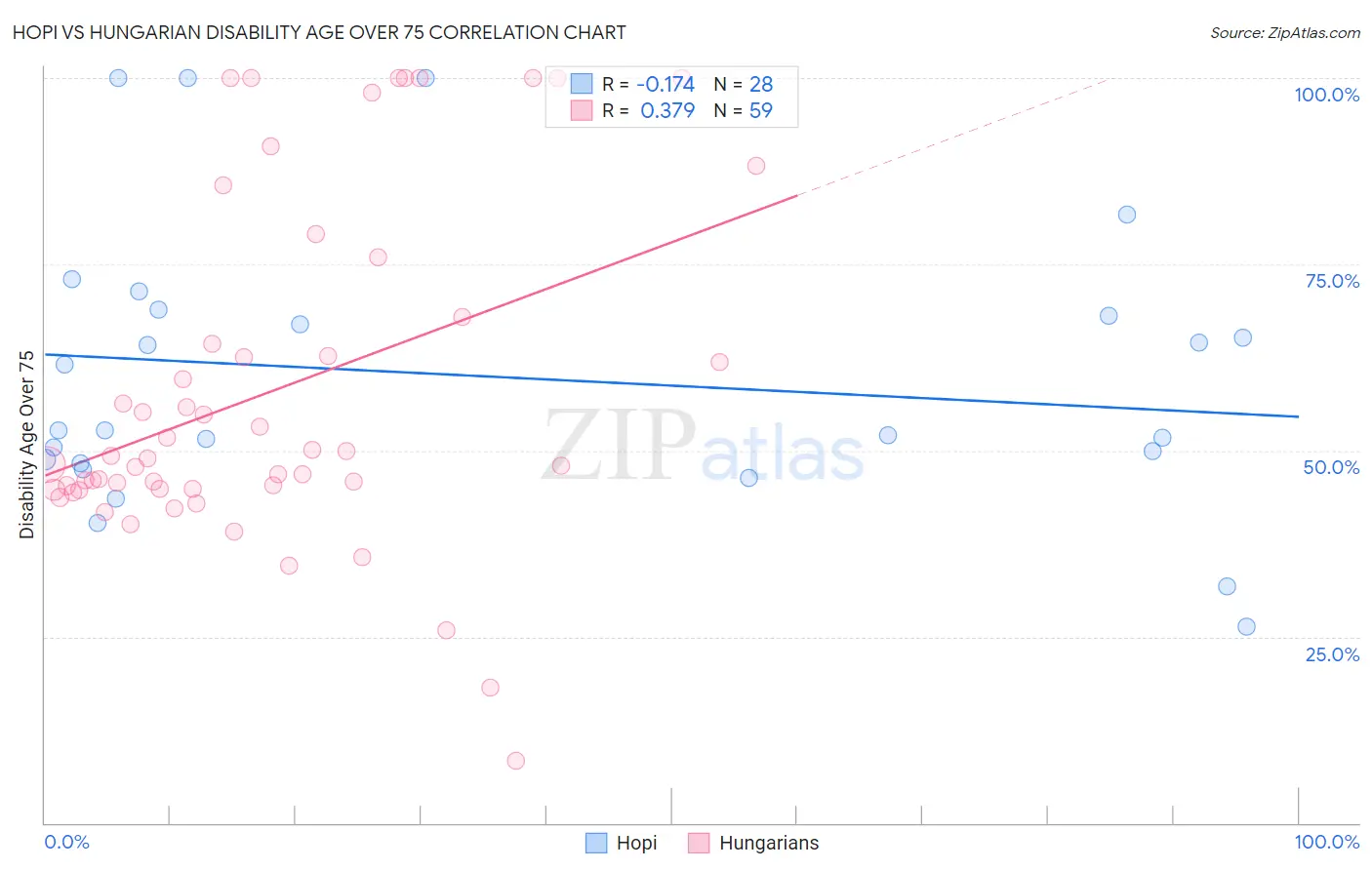 Hopi vs Hungarian Disability Age Over 75