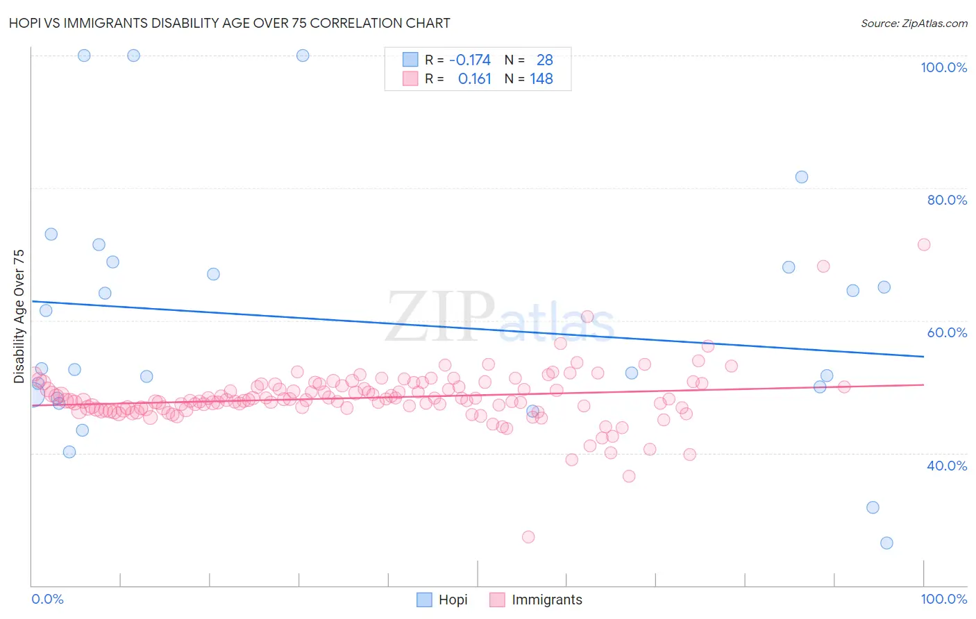 Hopi vs Immigrants Disability Age Over 75