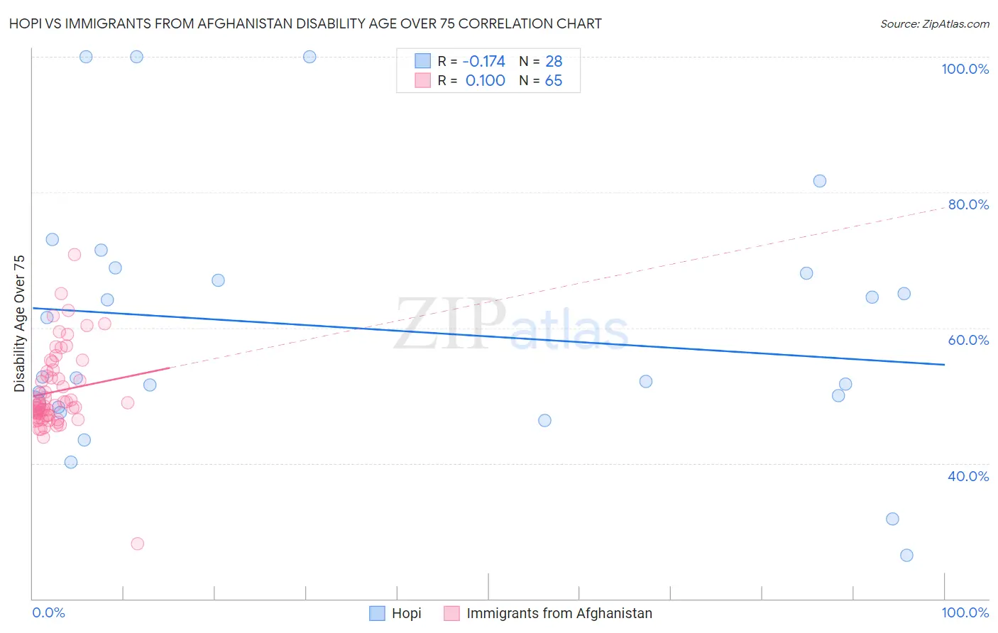 Hopi vs Immigrants from Afghanistan Disability Age Over 75