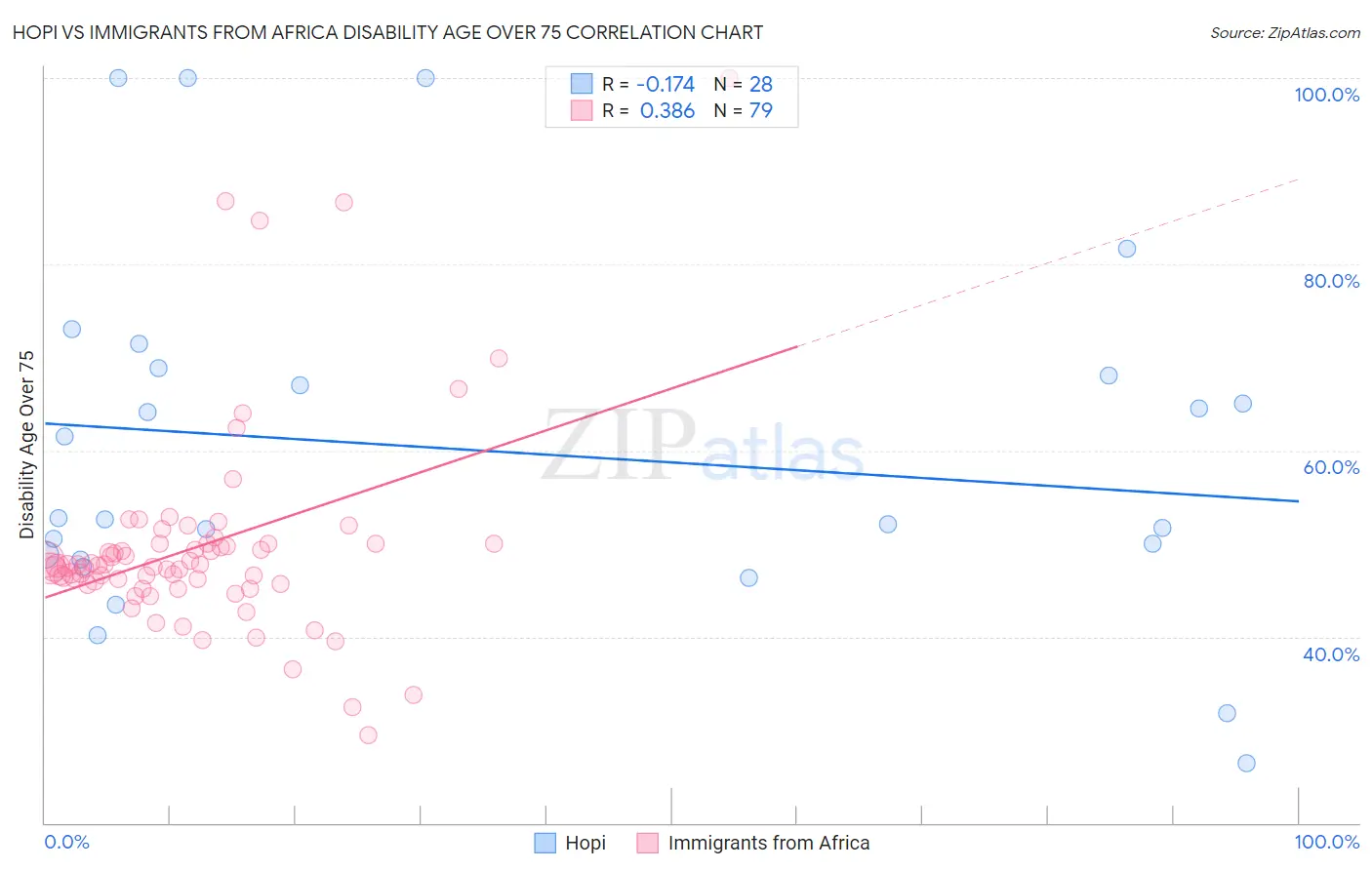 Hopi vs Immigrants from Africa Disability Age Over 75