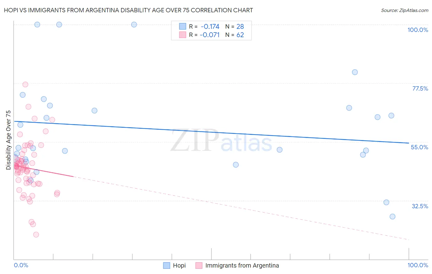 Hopi vs Immigrants from Argentina Disability Age Over 75