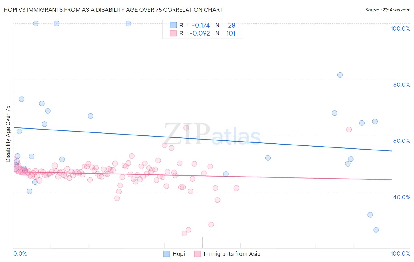 Hopi vs Immigrants from Asia Disability Age Over 75