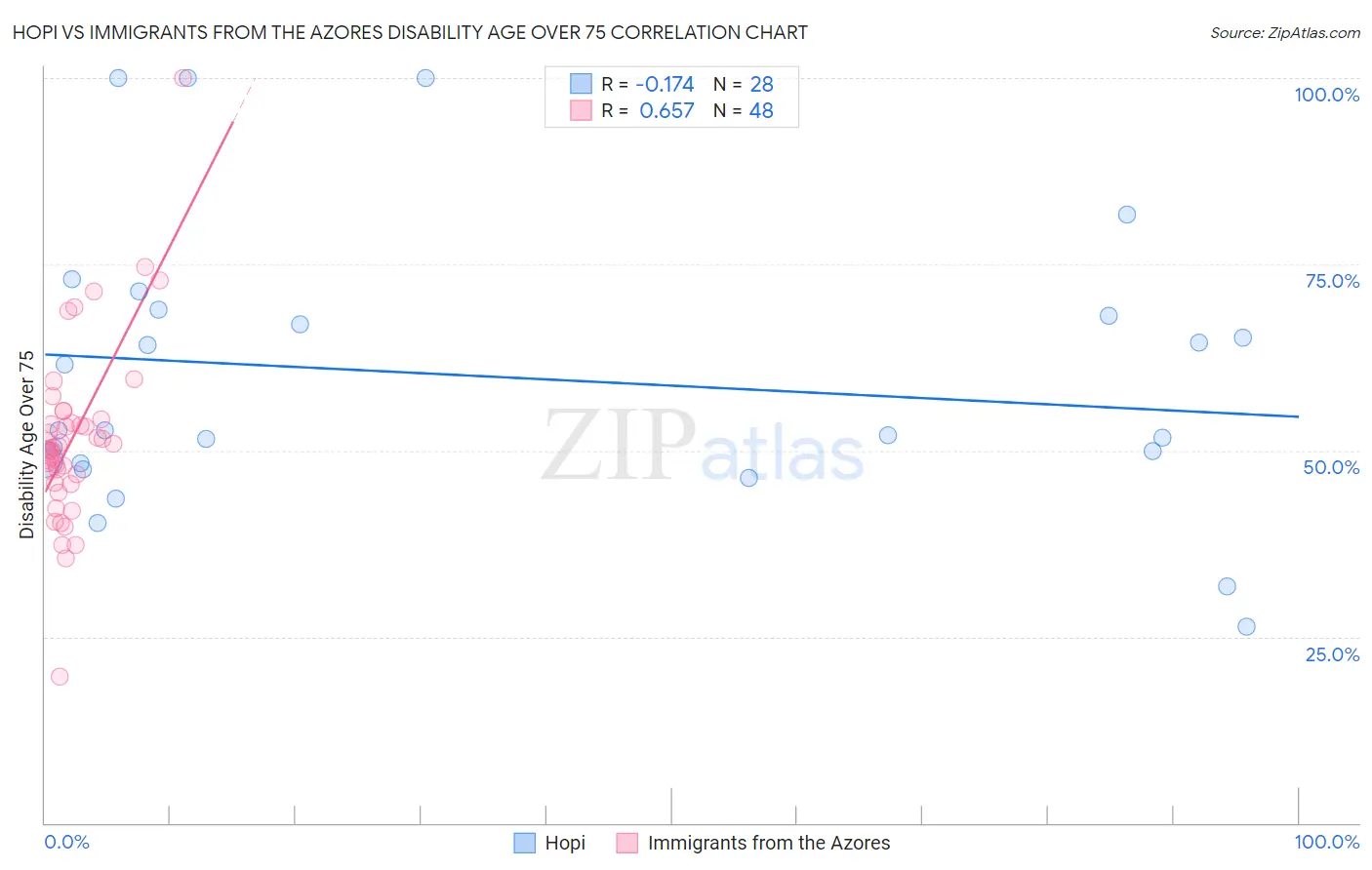 Hopi vs Immigrants from the Azores Disability Age Over 75