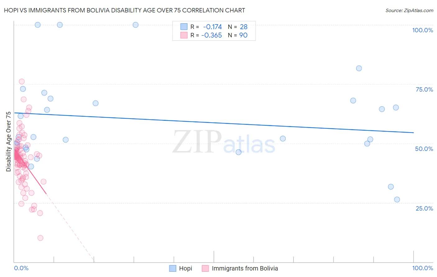 Hopi vs Immigrants from Bolivia Disability Age Over 75