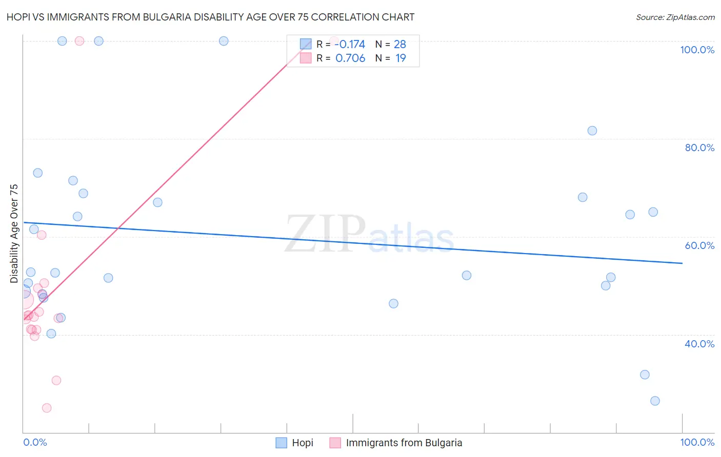 Hopi vs Immigrants from Bulgaria Disability Age Over 75