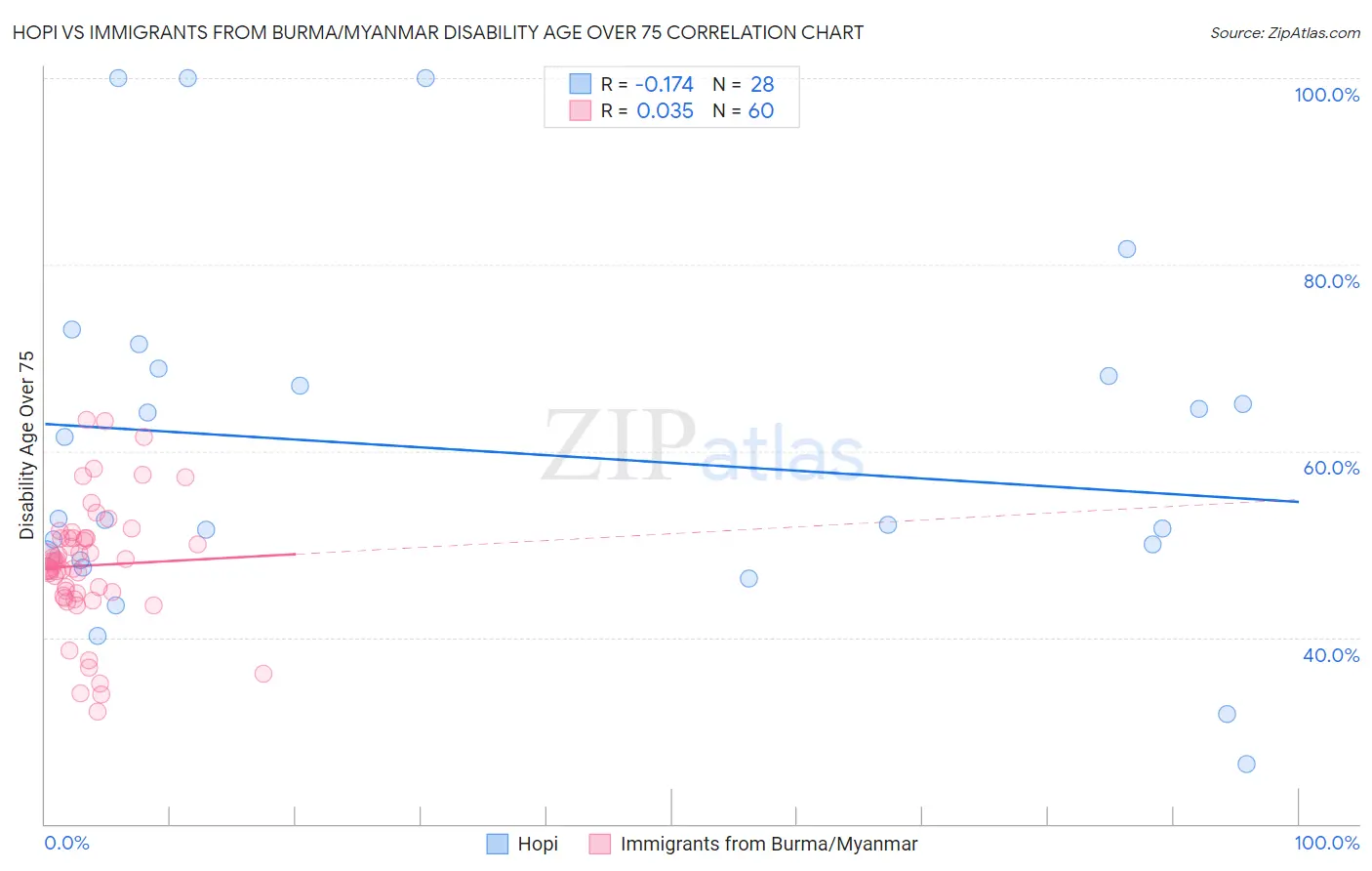 Hopi vs Immigrants from Burma/Myanmar Disability Age Over 75