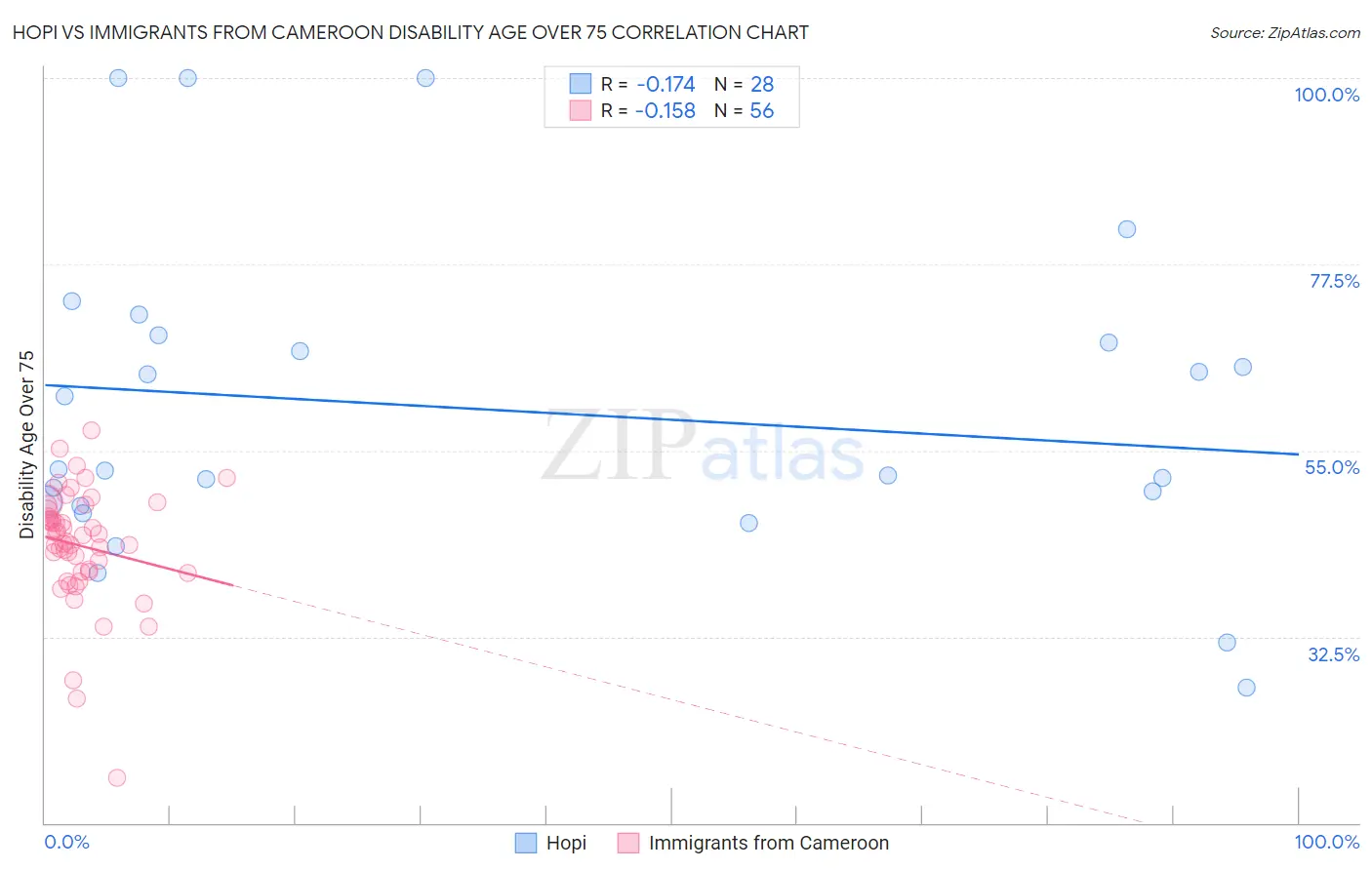 Hopi vs Immigrants from Cameroon Disability Age Over 75