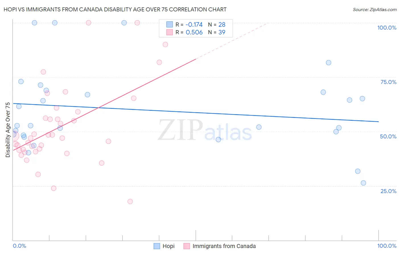 Hopi vs Immigrants from Canada Disability Age Over 75