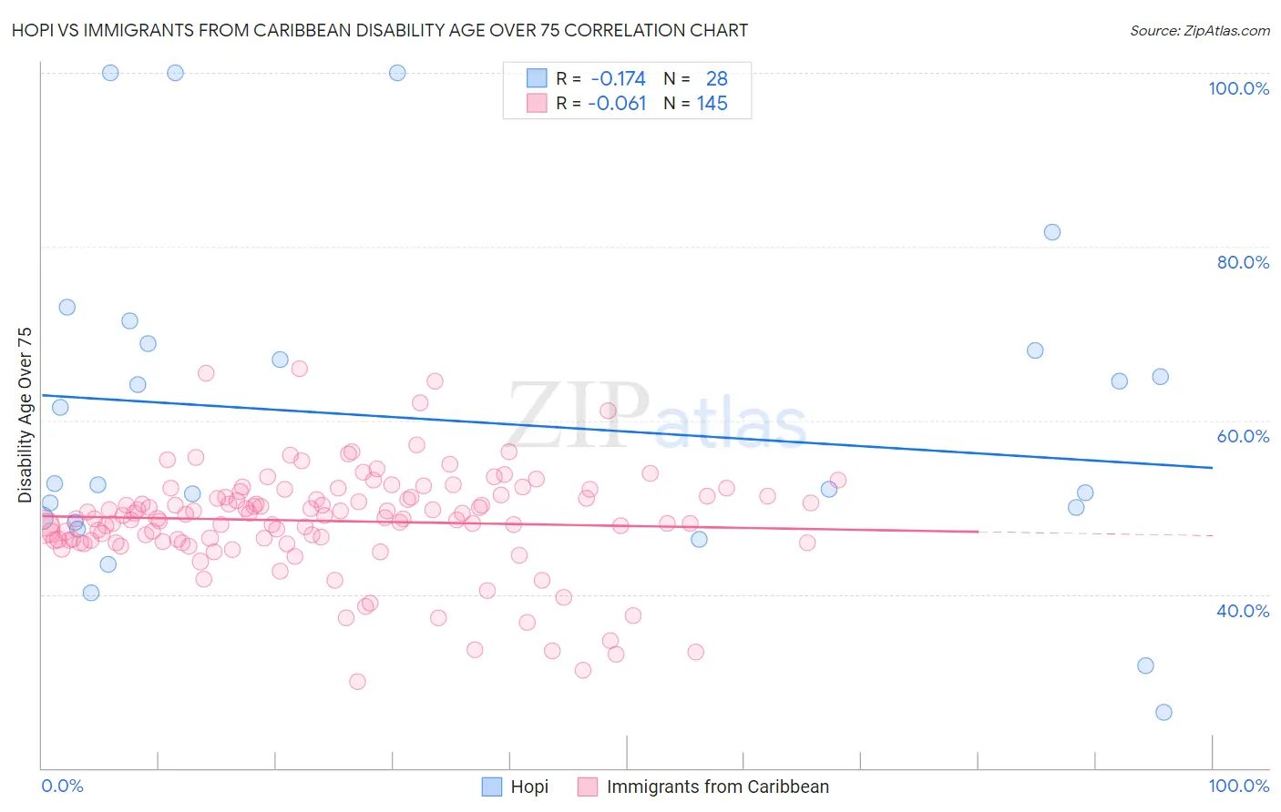 Hopi vs Immigrants from Caribbean Disability Age Over 75