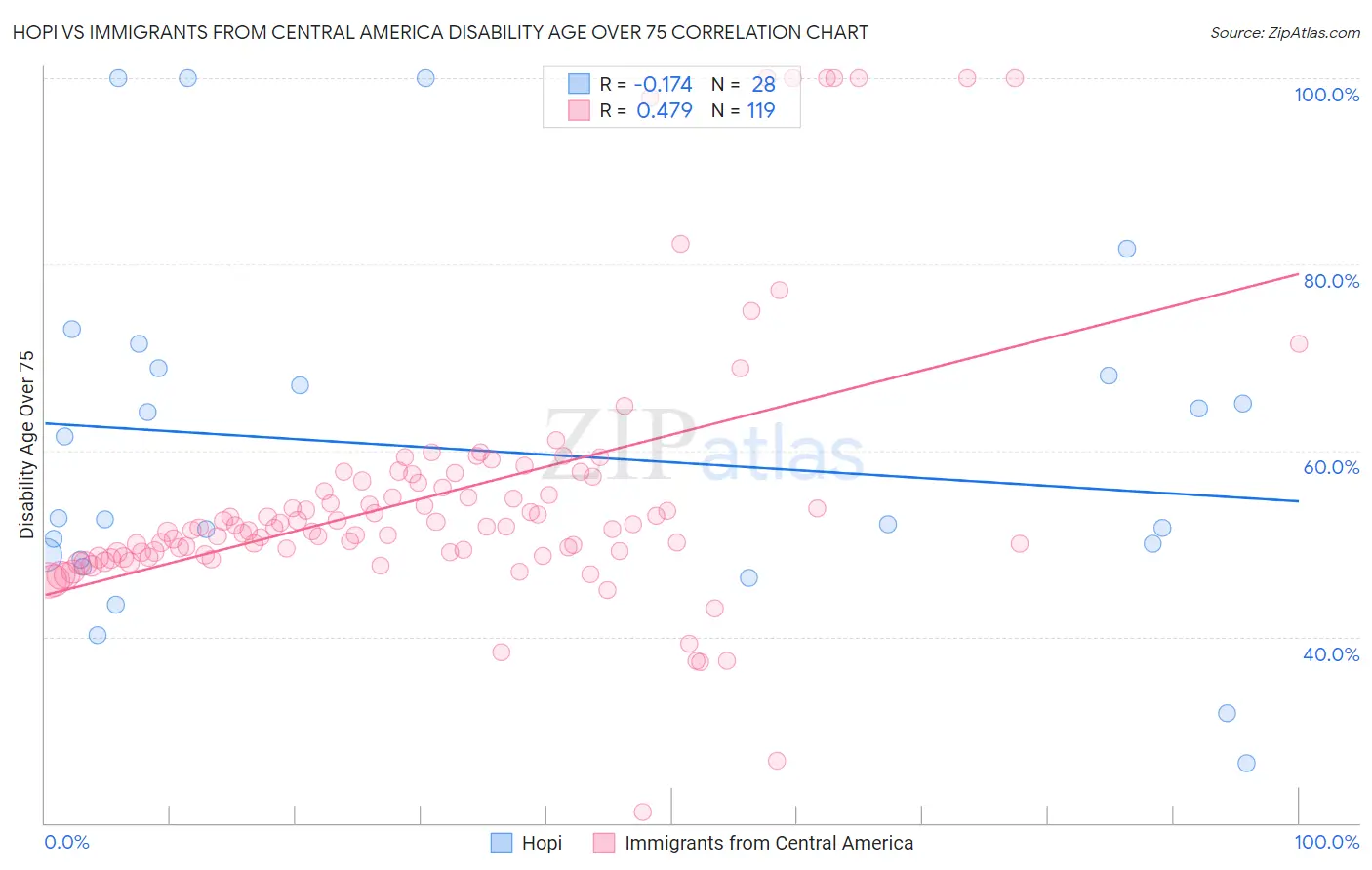 Hopi vs Immigrants from Central America Disability Age Over 75
